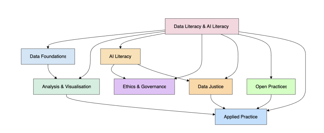Data and IA literacy OER